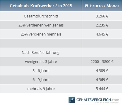 Tabelle Gehalt Kraftwerker 2015