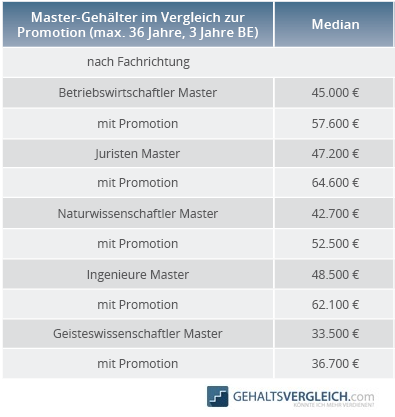 Tabelle Vergleich Gehalt Master und Promotion