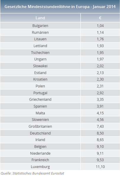 Tabelle Mindestlöhne Europa 2014