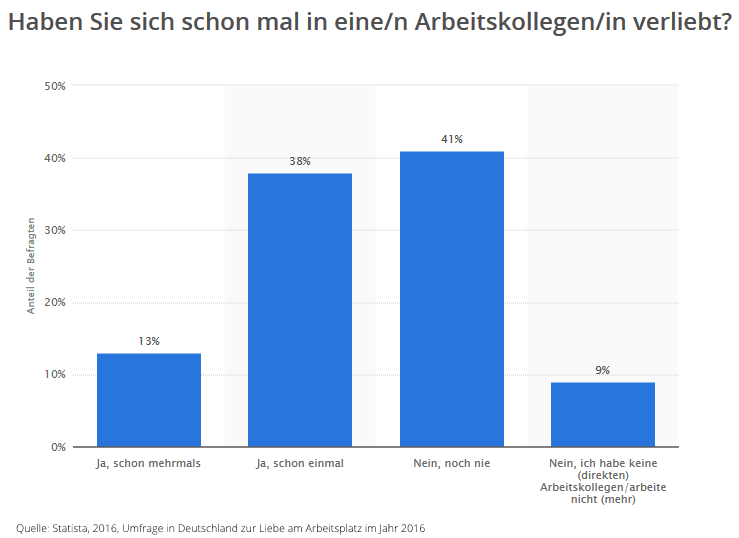 Umfrage in Deutschland zur Liebe am Arbeitsplatz im Jahr 2016